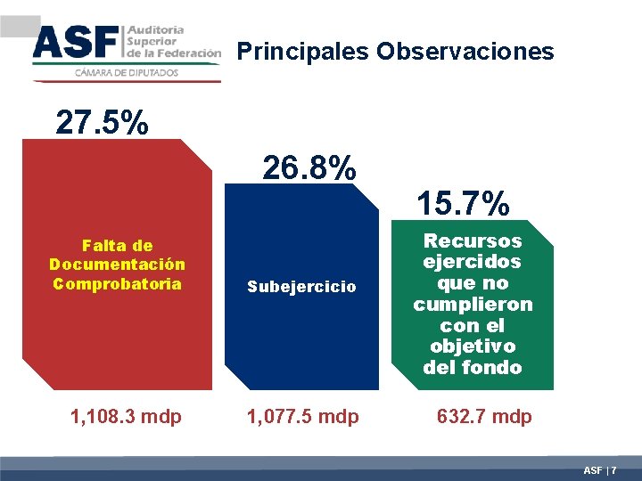 Principales Observaciones 27. 5% 26. 8% Falta de Documentación Comprobatoria Subejercicio 1, 108. 3