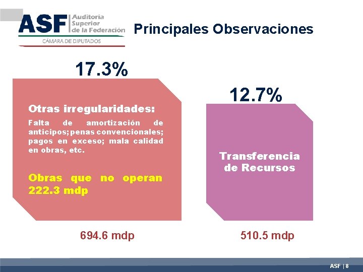 Principales Observaciones 17. 3% Otras irregularidades: Falta de amortización de anticipos; penas convencionales; pagos