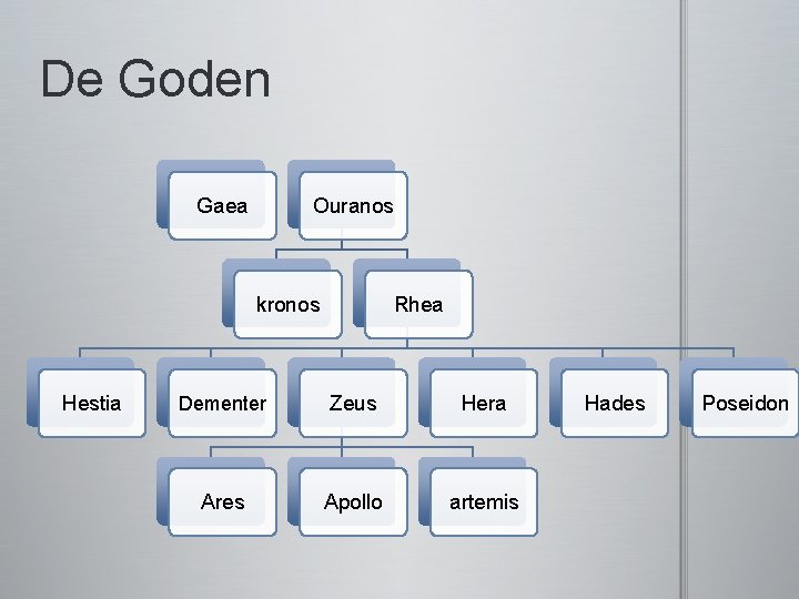 De Goden Gaea Ouranos kronos Hestia Rhea Dementer Zeus Hera Ares Apollo artemis Hades
