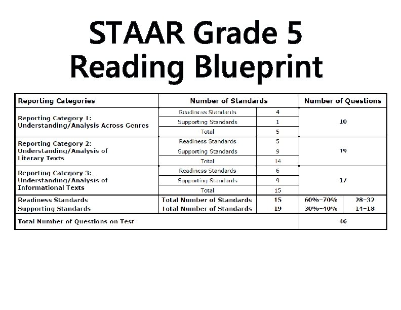 STAAR Grade 5 Reading Blueprint 