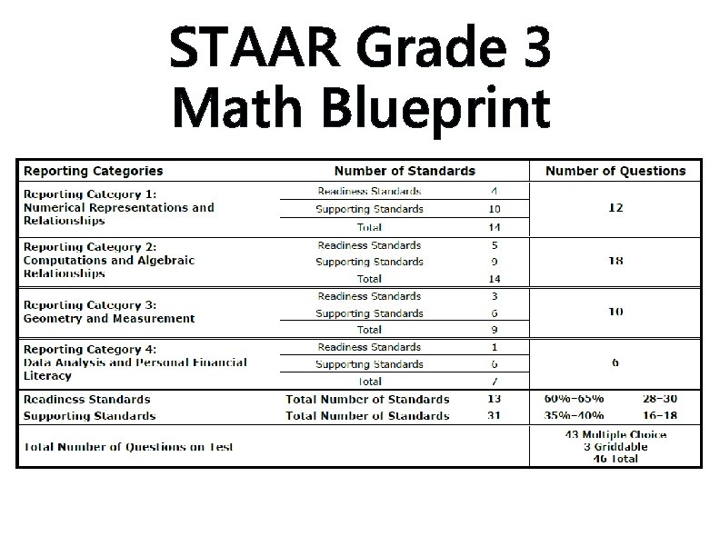 STAAR Grade 3 Math Blueprint 