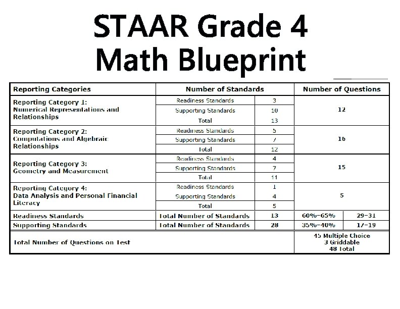 STAAR Grade 4 Math Blueprint 