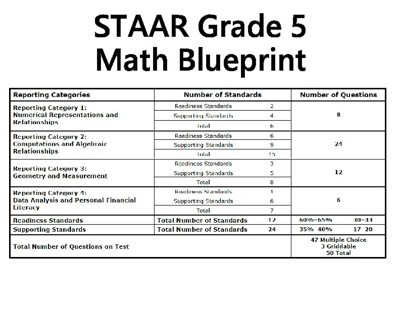 STAAR Grade 5 Math Blueprint 