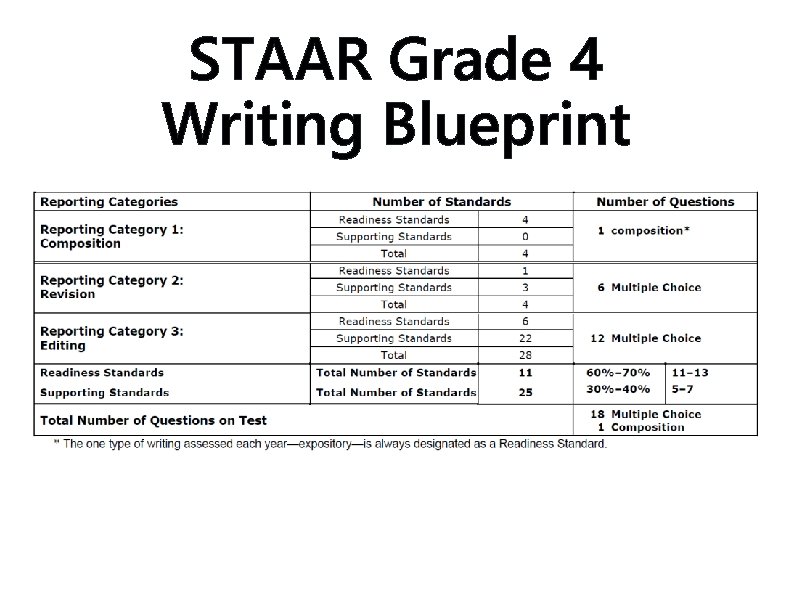 STAAR Grade 4 Writing Blueprint 