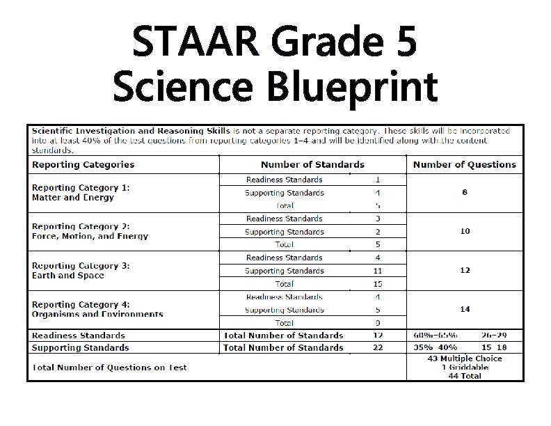 STAAR Grade 5 Science Blueprint 