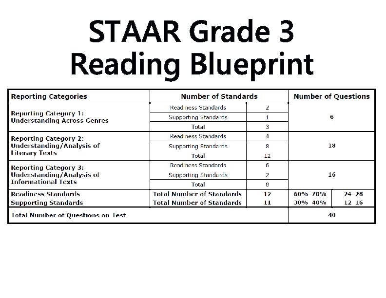 STAAR Grade 3 Reading Blueprint 