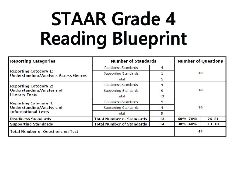 STAAR Grade 4 Reading Blueprint 