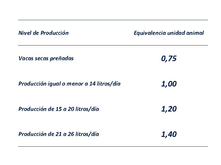 Nivel de Producción Equivalencia unidad animal Vacas secas preñadas 0, 75 Producción igual o