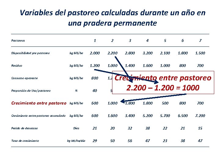 Variables del pastoreo calculadas durante un año en una pradera permanente 1 2 3