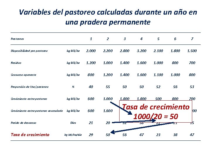 Variables del pastoreo calculadas durante un año en una pradera permanente 1 2 3