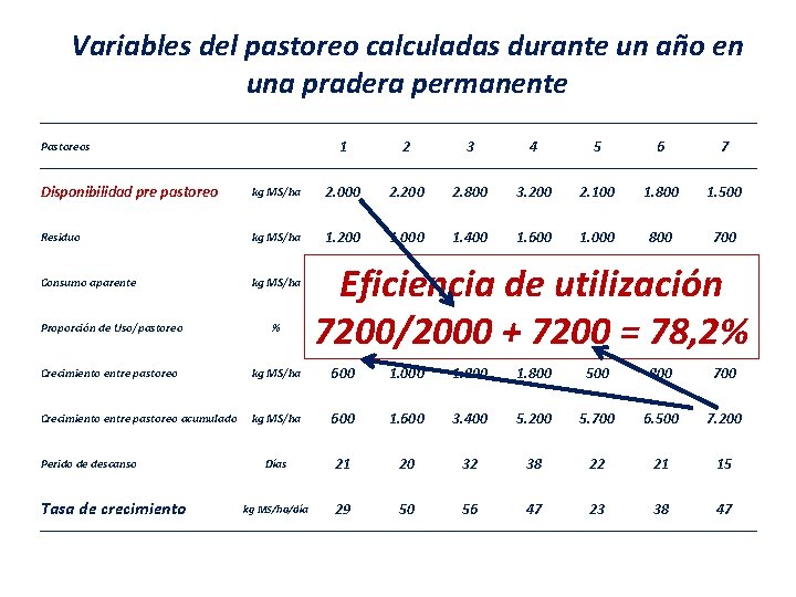 Variables del pastoreo calculadas durante un año en una pradera permanente 1 2 3