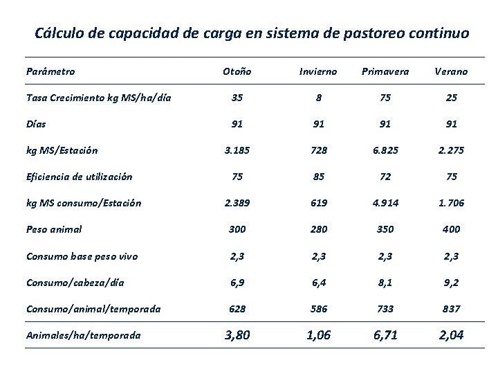 Cálculo de capacidad de carga en sistema de pastoreo continuo Parámetro Otoño Invierno Primavera