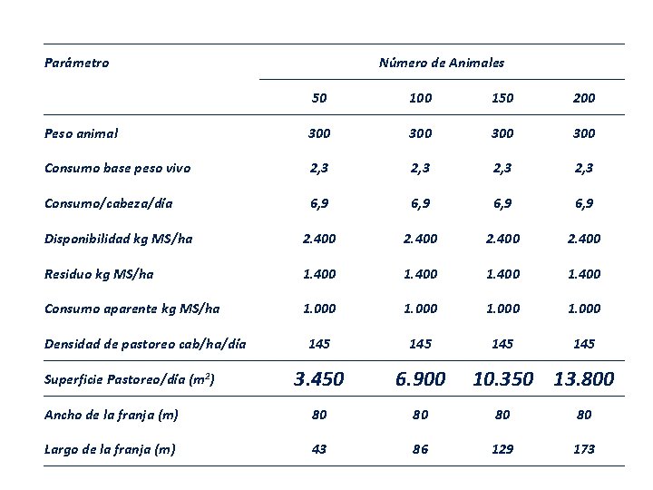 Parámetro Número de Animales 50 100 150 200 Peso animal 300 300 Consumo base