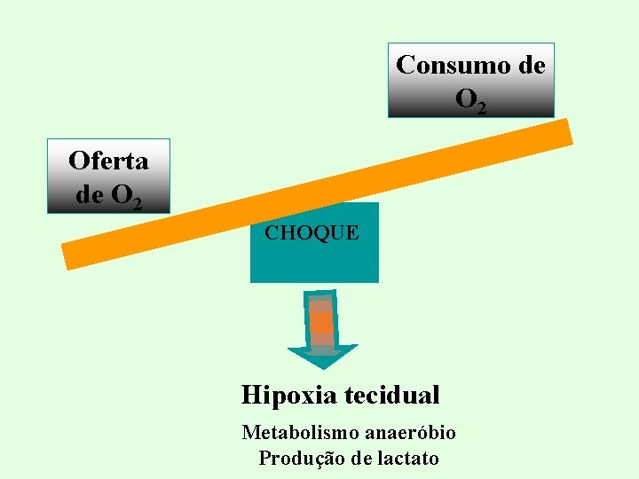 Consumo de O 2 Oferta de O 2 CHOQUE Hipoxia tecidual Metabolismo anaeróbio Produção