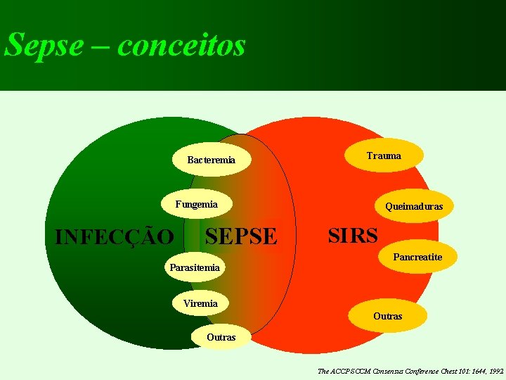 Sepse – conceitos Bacteremia Trauma Fungemia INFECÇÃO SEPSE Parasitemia Queimaduras SIRS Pancreatite Viremia Outras