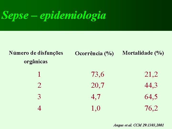 Sepse – epidemiologia Número de disfunções Ocorrência (%) Mortalidade (%) orgânicas 1 2 3