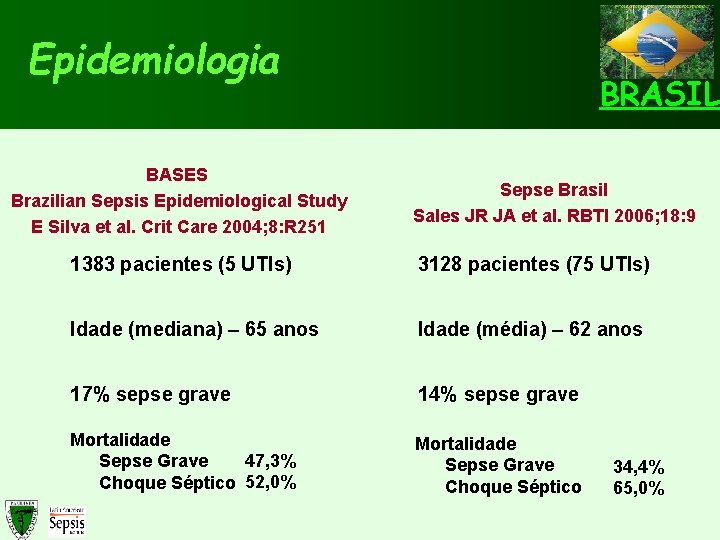 Epidemiologia BASES Brazilian Sepsis Epidemiological Study E Silva et al. Crit Care 2004; 8: