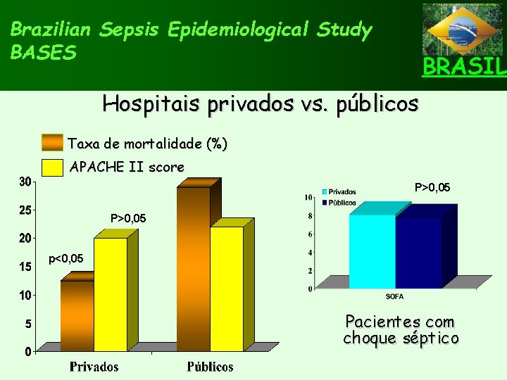 Brazilian Sepsis Epidemiological Study BASES BRASIL Hospitais privados vs. públicos Taxa de mortalidade (%)
