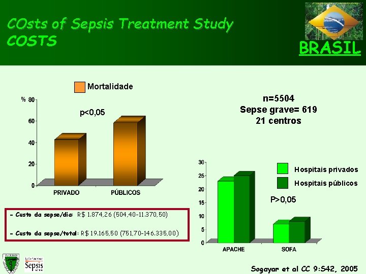 COsts of Sepsis Treatment Study COSTS BRASIL Mortalidade % p<0, 05 n=5504 Sepse grave=