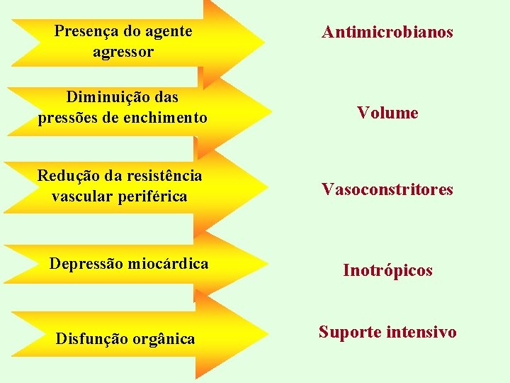 Presença do agente agressor Antimicrobianos Diminuição das pressões de enchimento Volume Redução da resistência
