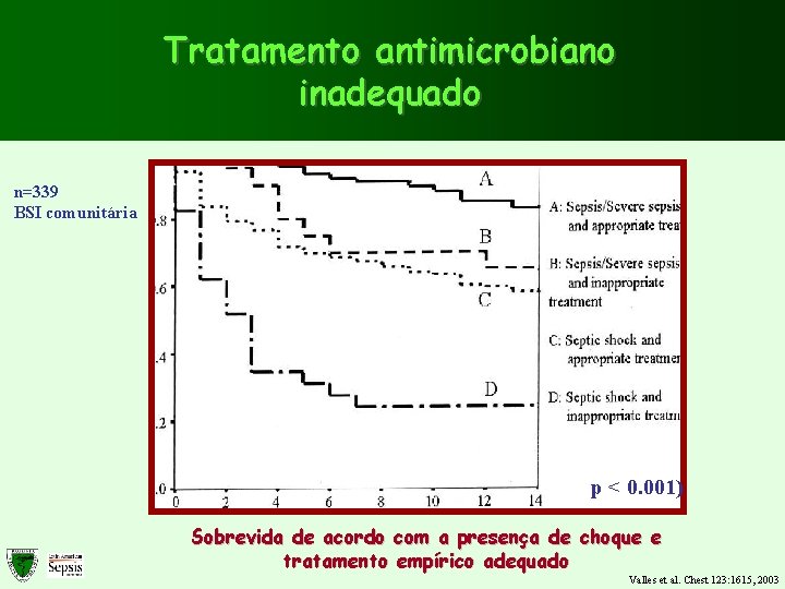 Tratamento antimicrobiano inadequado n=339 BSI comunitária p < 0. 001) Sobrevida de acordo com