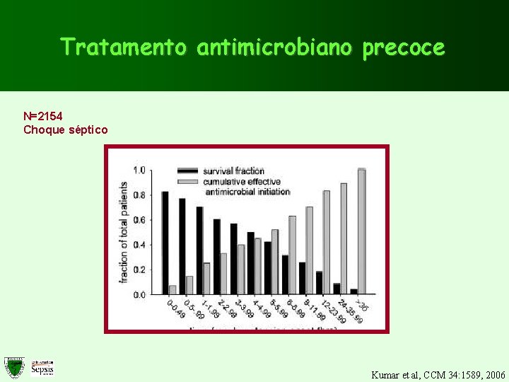 Tratamento antimicrobiano precoce N=2154 Choque séptico Kumar et al, CCM 34: 1589, 2006 