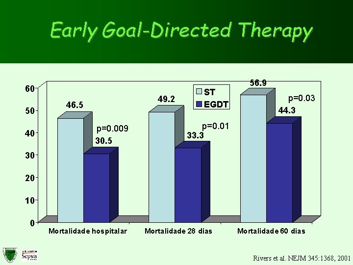 Early Goal-Directed Therapy 60 50 40 49. 2 46. 5 p=0. 009 30. 5