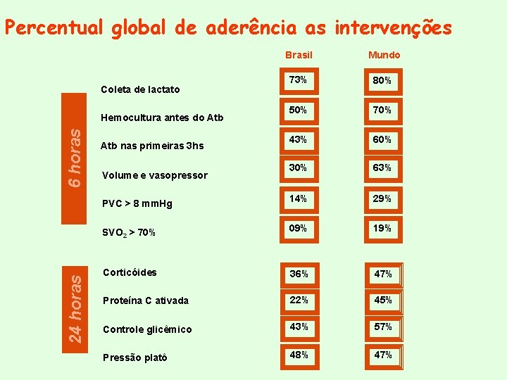 Percentual global de aderência as intervenções Brasil Mundo 73% 80% 50% 70% 43% 60%