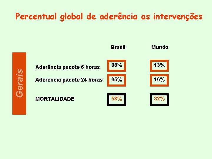 Gerais Percentual global de aderência as intervenções Brasil Mundo Aderência pacote 6 horas 08%