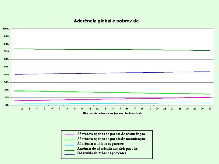 Aderência apenas ao pacote de ressucitação Aderência apenas ao pacote de manutenção Aderência a