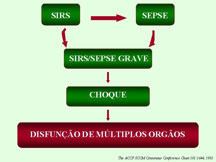SIRS SEPSE SIRS/SEPSE GRAVE CHOQUE DISFUNÇÃO DE MÚLTIPLOS ORGÃOS The ACCP SCCM Consensus Conference