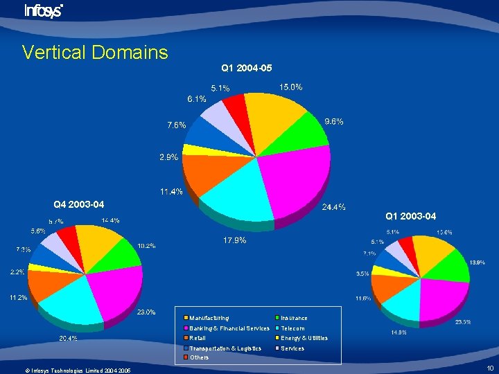 Vertical Domains Q 1 2004 -05 Q 4 2003 -04 Q 1 2003 -04