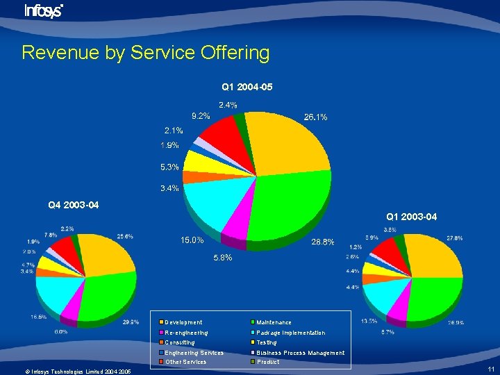 Revenue by Service Offering Q 1 2004 -05 Q 4 2003 -04 Q 1