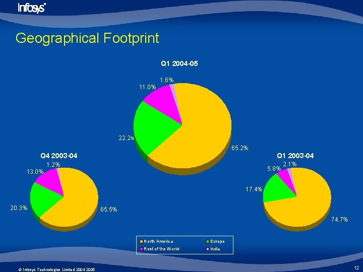 Geographical Footprint Q 1 2004 -05 1. 6% 11. 0% 22. 2% 65. 2%