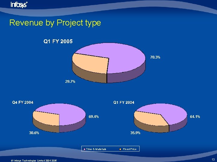 Revenue by Project type 70. 3% 29. 7% 69. 4% 30. 6% 12/5/2020 ©