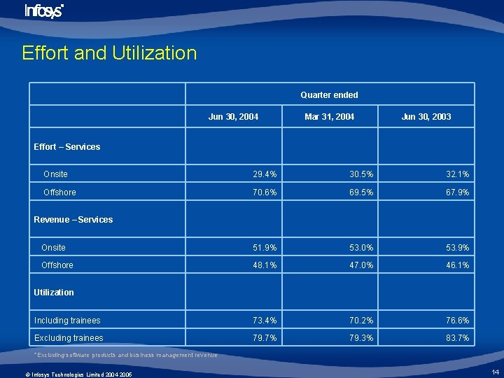 Effort and Utilization Quarter ended Jun 30, 2004 Mar 31, 2004 Jun 30, 2003