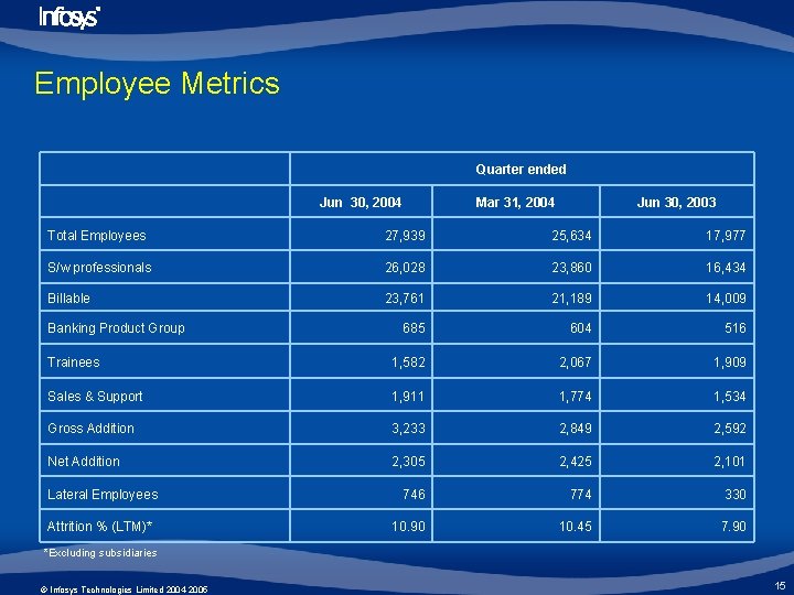 Employee Metrics Quarter ended Jun 30, 2004 Mar 31, 2004 Jun 30, 2003 Total