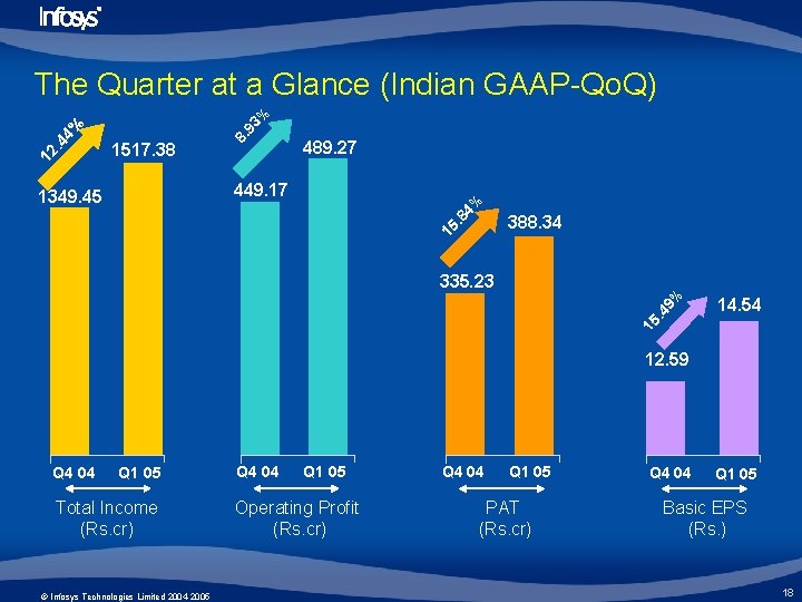 12 93 % 1517. 38 8. . 4 4% The Quarter at a Glance