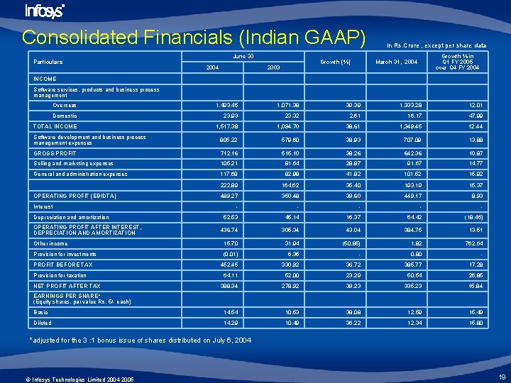 Consolidated Financials (Indian GAAP) Particulars June 30 2004 Growth (%) 2003 In Rs. Crore