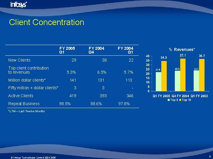 Client Concentration FY 2005 Q 1 FY 2004 Q 4 29 38 22 5.