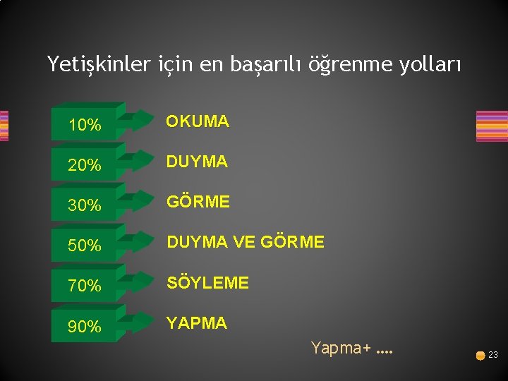 Yetişkinler için en başarılı öğrenme yolları 10% OKUMA 20% DUYMA 30% GÖRME 50% DUYMA