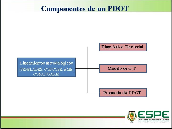Componentes de un PDOT Diagnóstico Territorial Lineamientos metodológicos (SENPLADES, CONCOPE, AME, CONAJUPARE) Modelo de