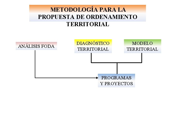  METODOLOGÍA PARA LA PROPUESTA DE ORDENAMIENTO TERRITORIAL ANÁLISIS FODA DIAGNÓSTICO TERRITORIAL MODELO TERRITORIAL