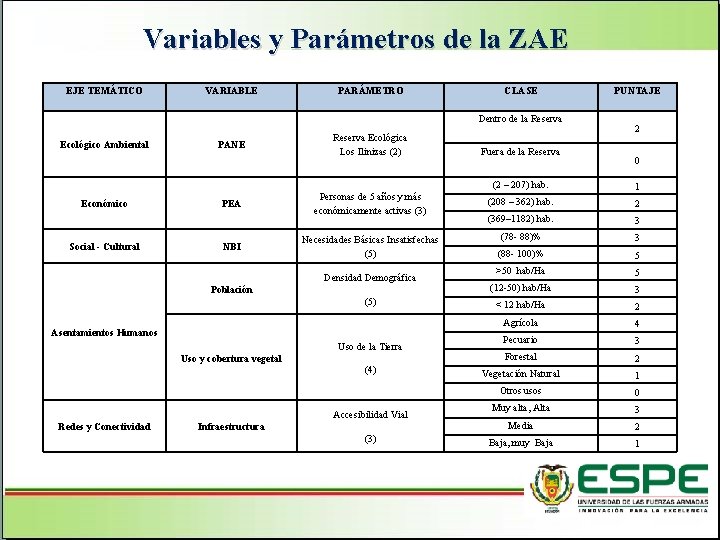 Variables y Parámetros de la ZAE EJE TEMÁTICO VARIABLE PARÁMETRO CLASE Dentro de la