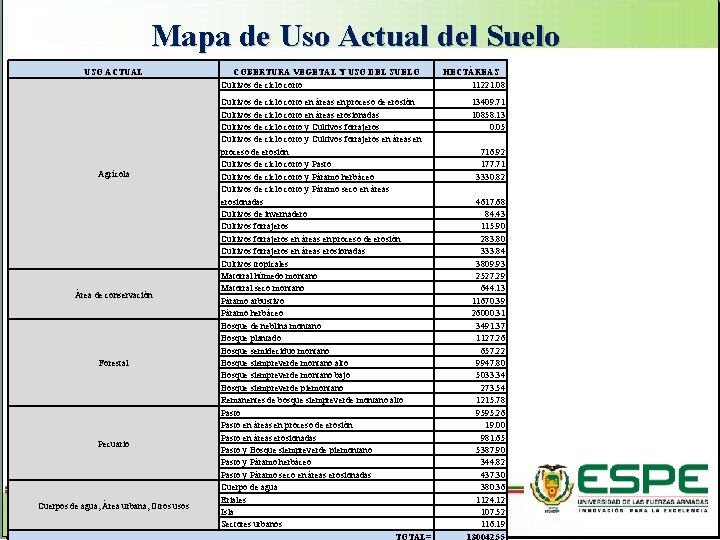 Mapa de Uso Actual del Suelo USO ACTUAL Agrícola Área de conservación Forestal Pecuario