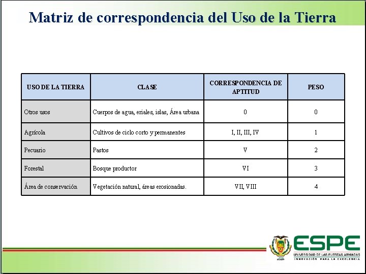 Matriz de correspondencia del Uso de la Tierra CLASE CORRESPONDENCIA DE APTITUD PESO Otros