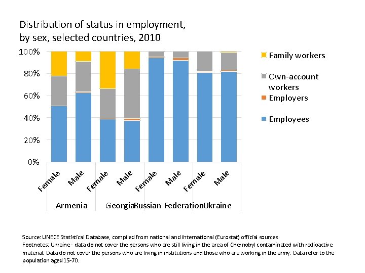 Distribution of status in employment, by sex, selected countries, 2010 100% Family workers 80%