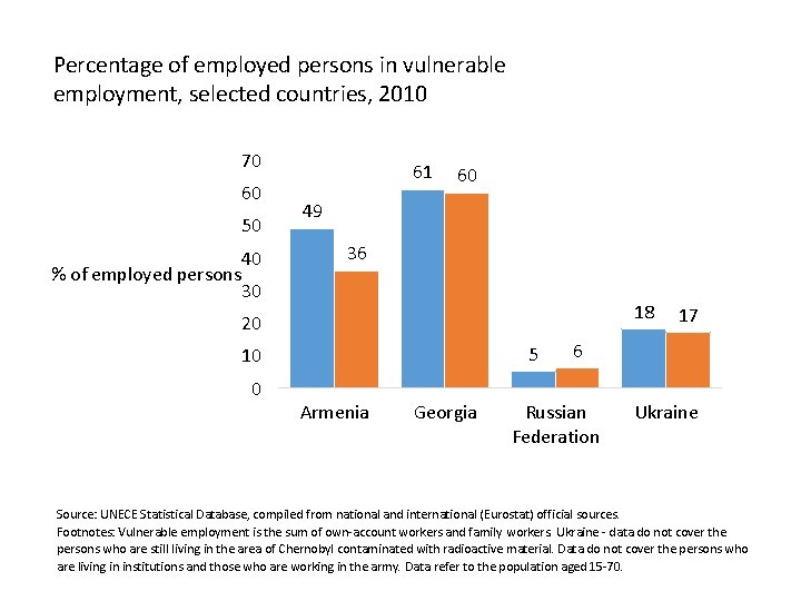 Percentage of employed persons in vulnerable employment, selected countries, 2010 70 60 50 %