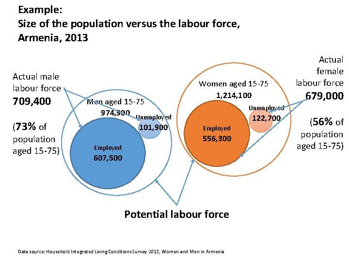 Example: Size of the population versus the labour force, Armenia, 2013 Actual male labour