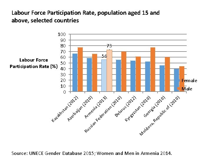 Labour Force Participation Rate, population aged 15 and above, selected countries 100 90 80